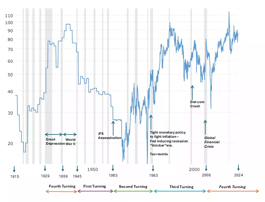 Gold silver ratio from 1915 to 2024